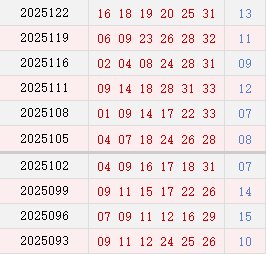 近10期周四奖号分布